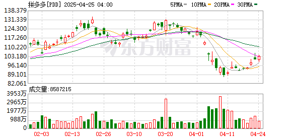 创元网配资 美联储：美经济前景不确定性增加！美股三大指数集体收跌！这只中概股大涨近4%