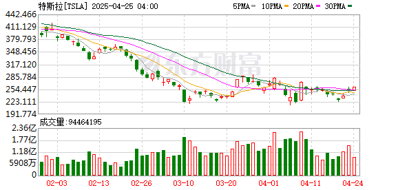 中国星配资 什么信号？这家公司“逆势上调”特斯拉评级 与美商务部长渊源颇深！