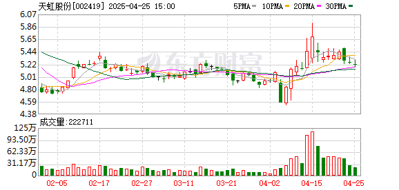联华证券 天虹股份：2025年一季度净利润1.51亿元 同比增长1.22%