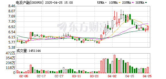 大圣配资 电投产融：2025年一季度净利润2.64亿元