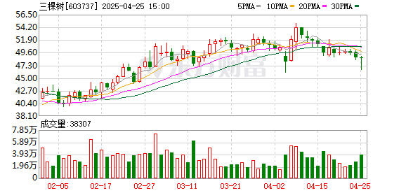 铁牛配资 三棵树：2025年一季度净利润1.05亿元 同比增长123.33%