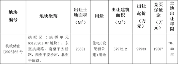 淘配网配资 杭州挂牌一宗涉宅用地，起始价约9.79亿元