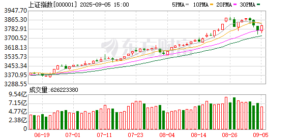 灿星财富 96天 沪指涨近800点！这波“慢牛”其实比你想得更“快”