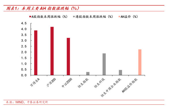 深富优配 中泰证券：风险偏好维持高位 市场新高后或如何演绎？